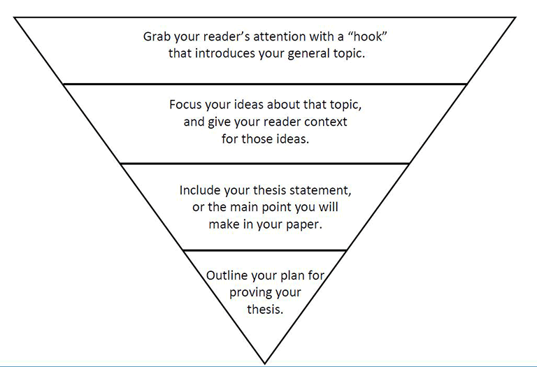 Funnel image that breaks down the process to writing a paper introduction.